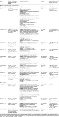 Physical Exercise in Resistant Hypertension: A Systematic Review and Meta-Analysis of Randomized Controlled Trials